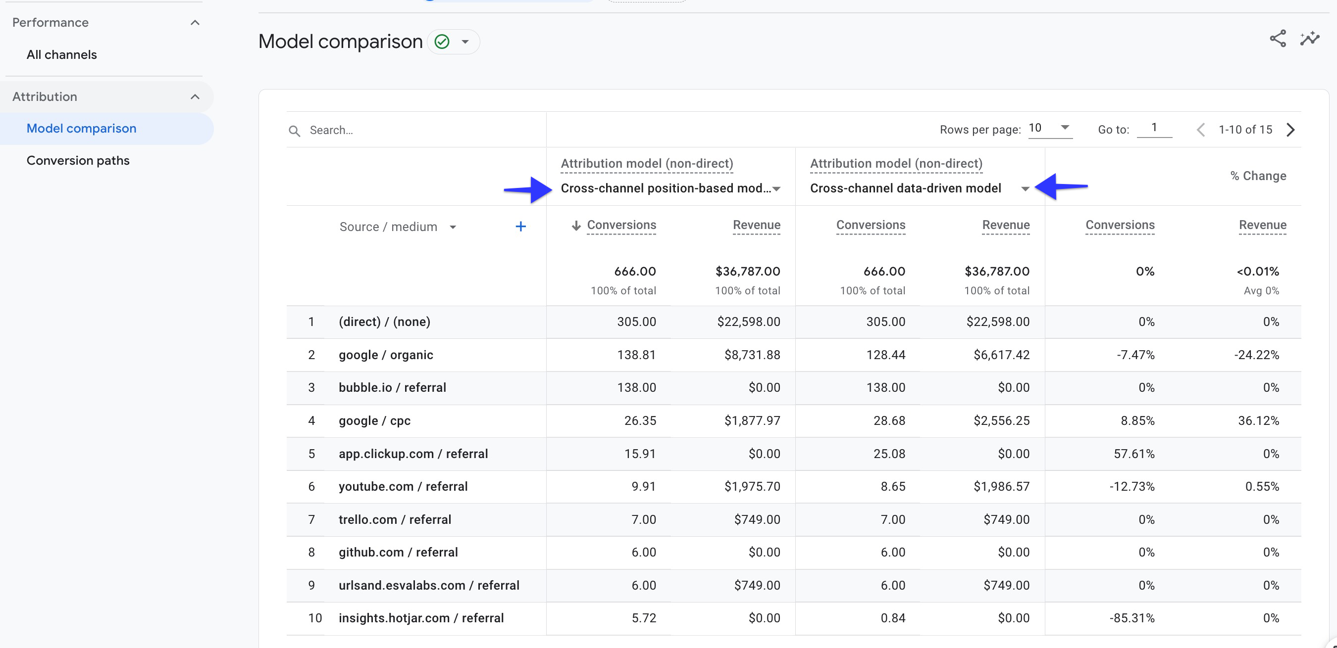 Compare the attiribution models