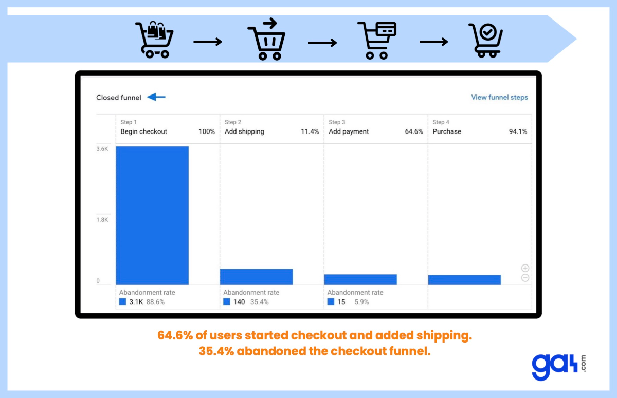 Checkout Journey Report in GA4