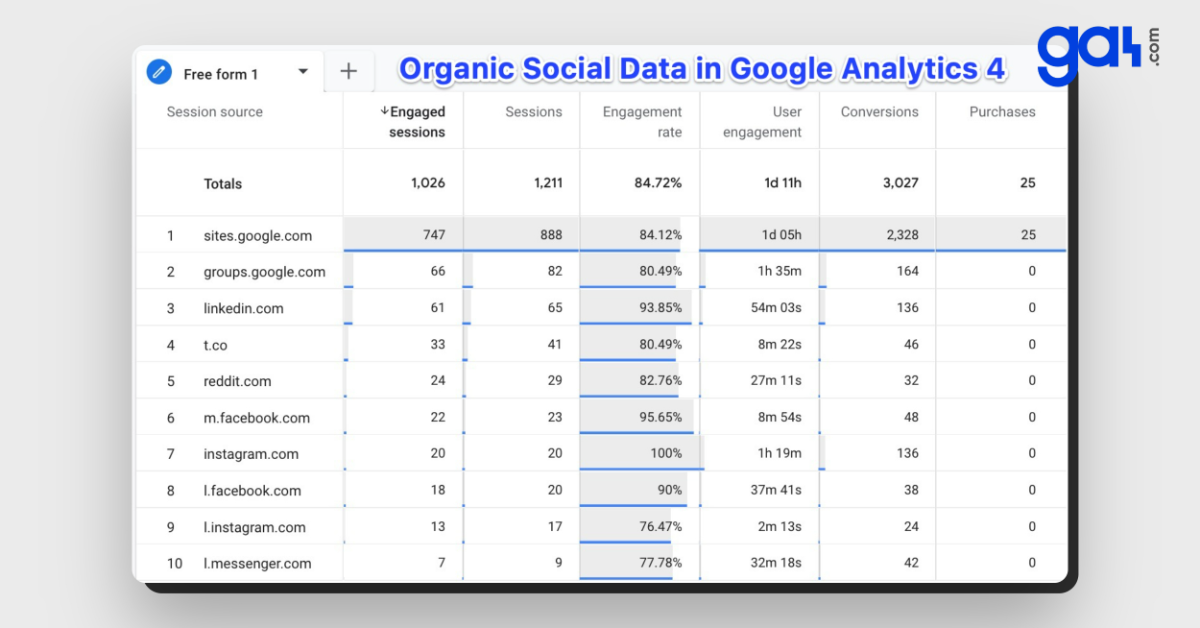 Organic Social Traffic with Google Analytics 4