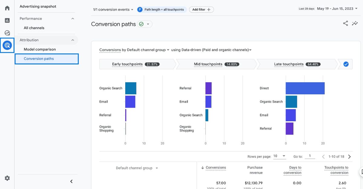 Conversion Paths in Google Analytics 4