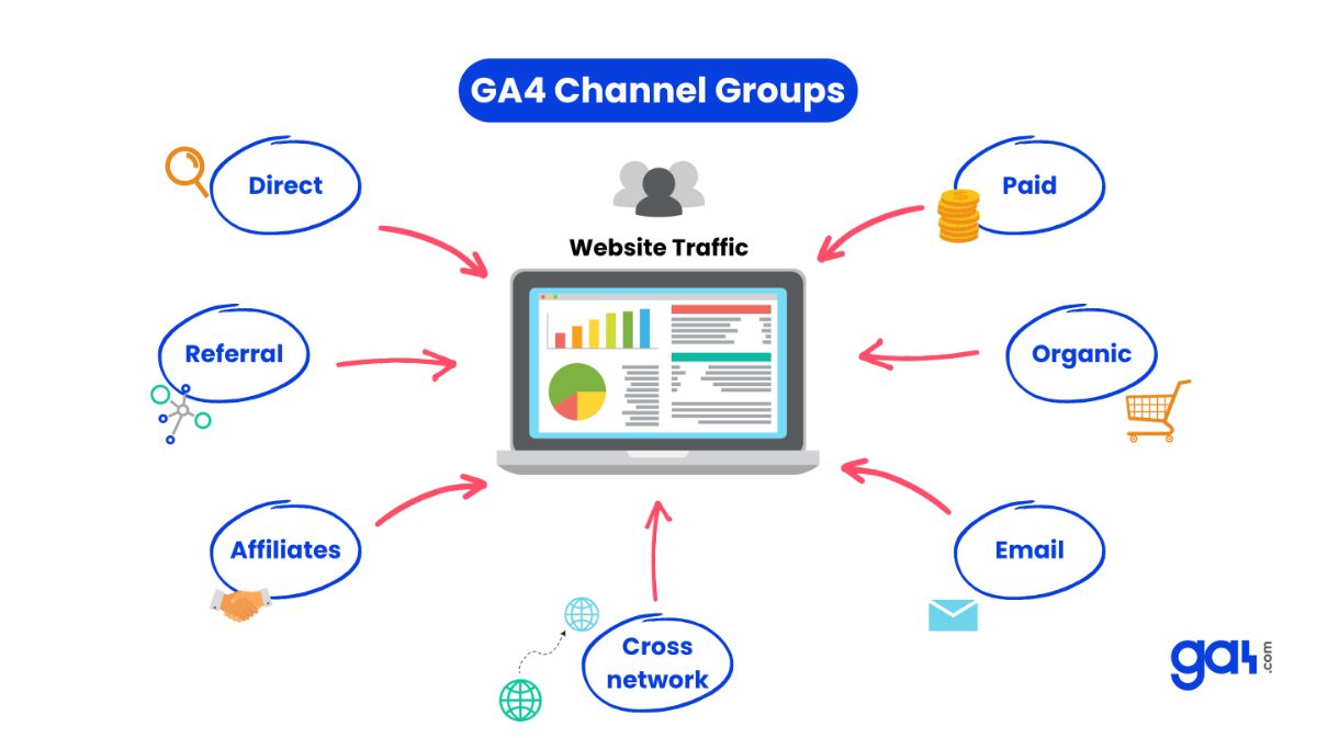 Channel Groups in GA4