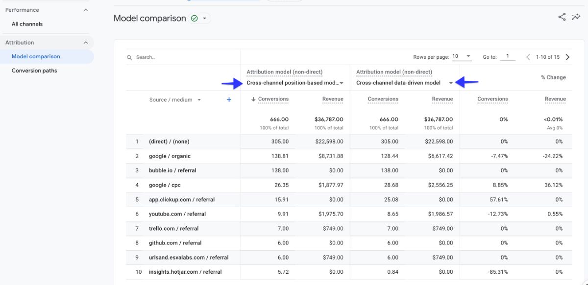 GA4 Attribution Model Comparison Report