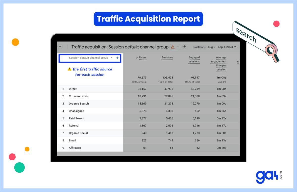 Traffic acquisition report in GA4