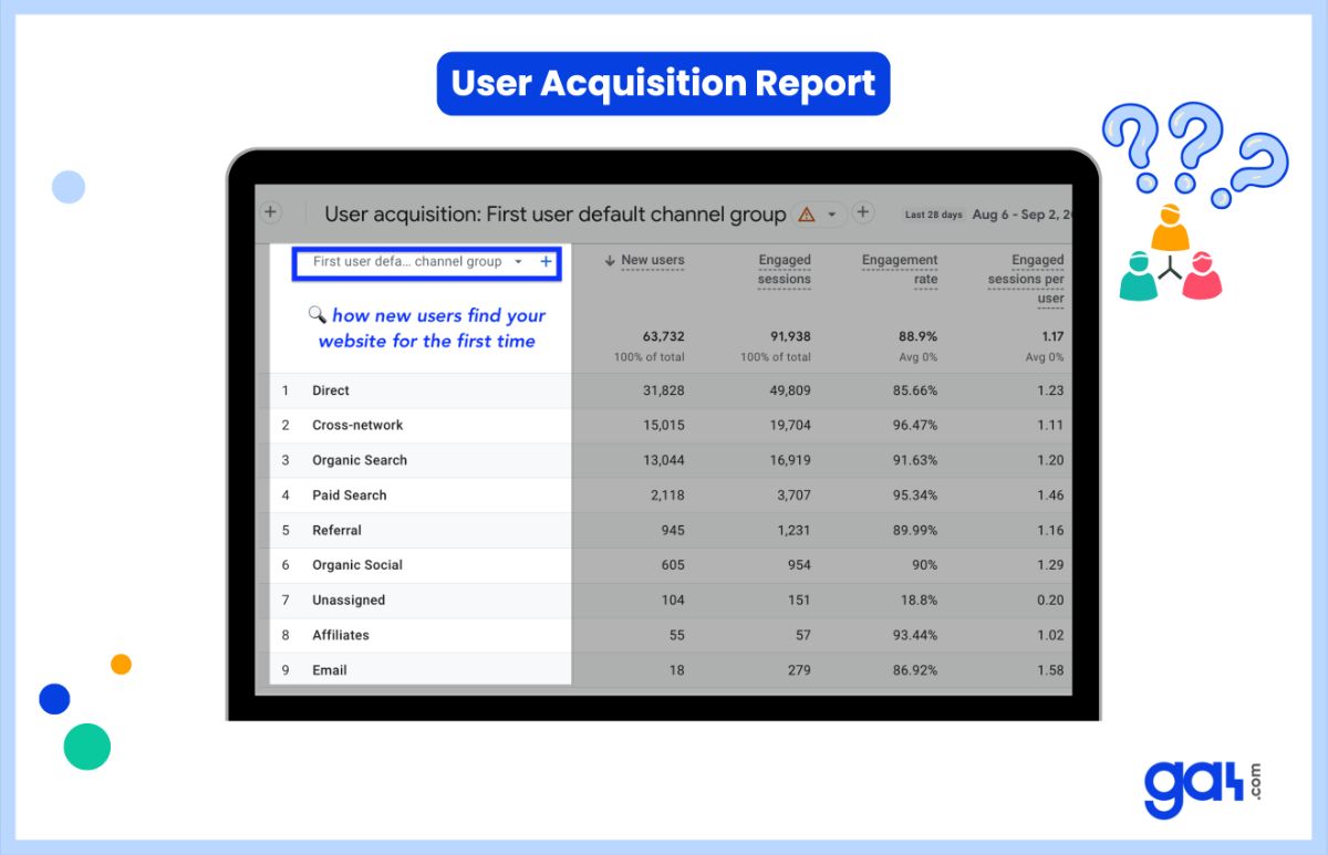 User acquisition report in GA4