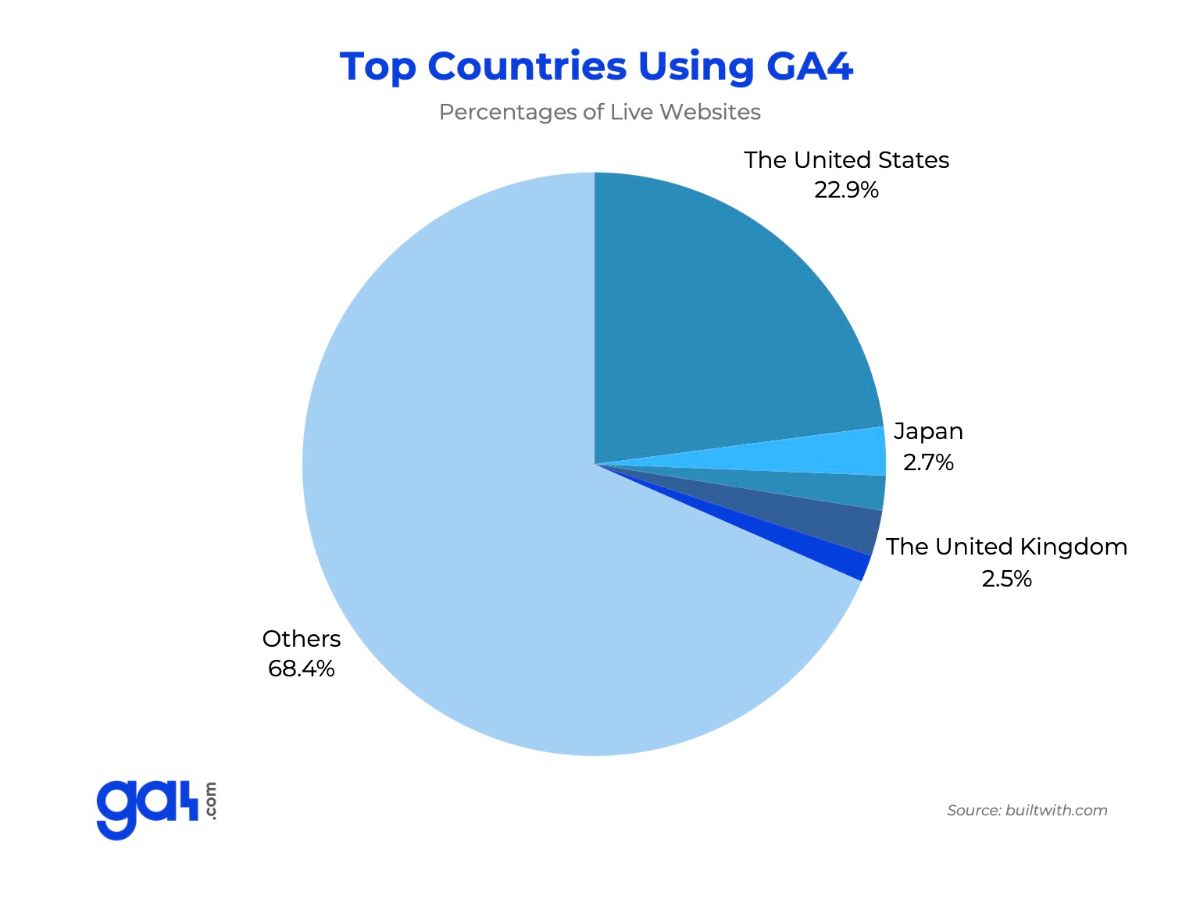 Countries with the most GA4 users