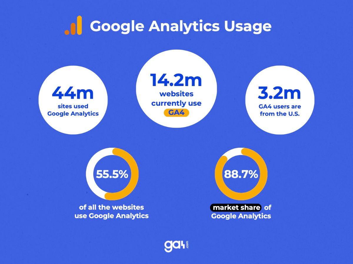 Google Analytics Stats 2024