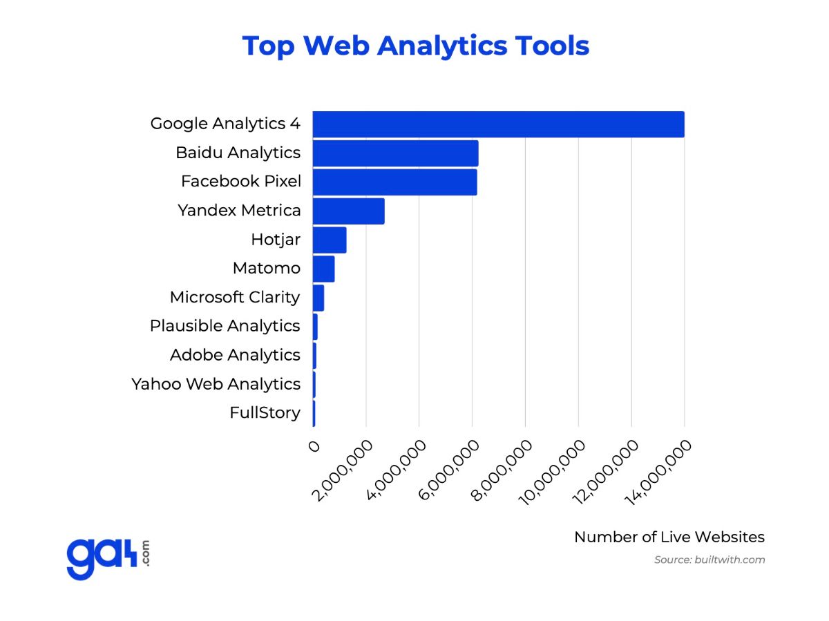 Popular Web Analytics Tools