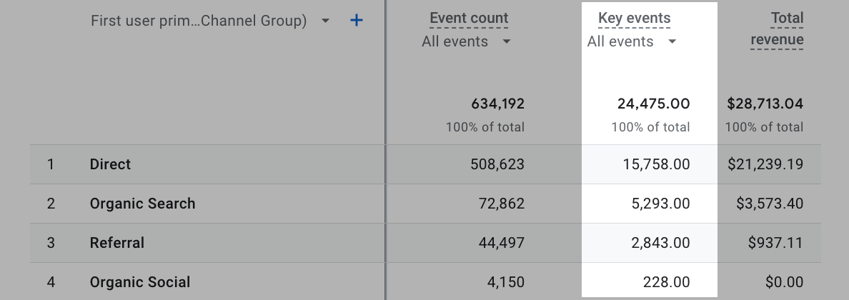 Key events in Google Analytics 4