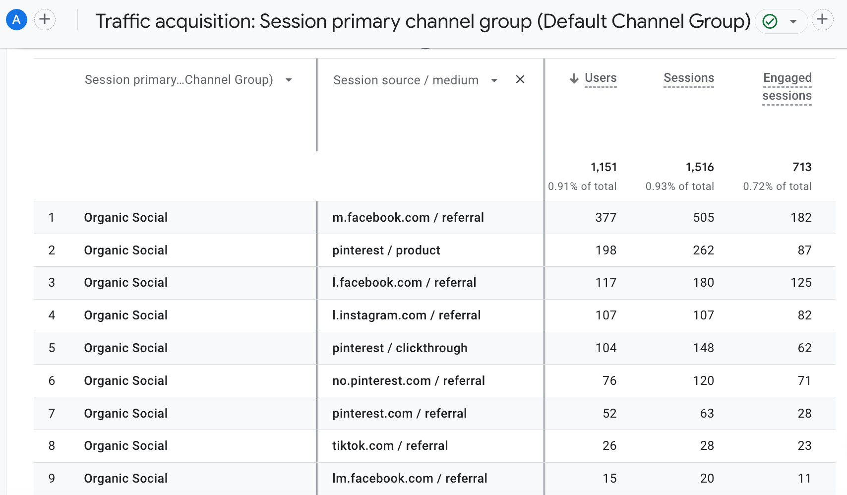 Here's your organic social data