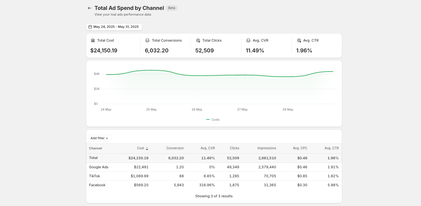 Total Ad Spend by Channel Report