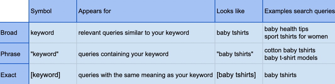 Keyword match types and examples