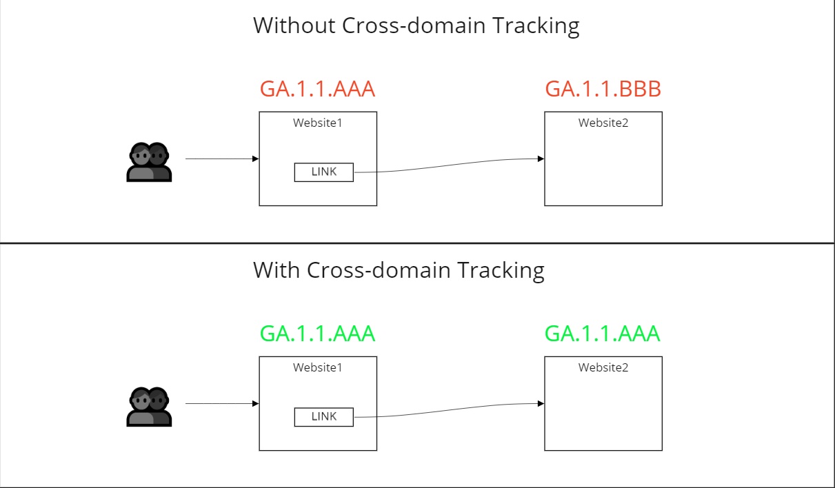 How does cross-domain tracking work?